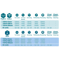 Удобрение TriPart Grow, 5л (Terra Aquatica)